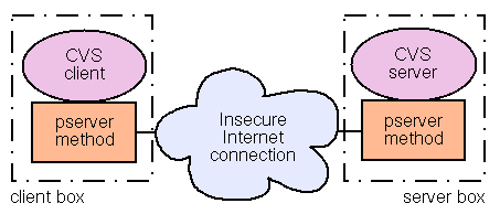 CVS, the usual pserver setup